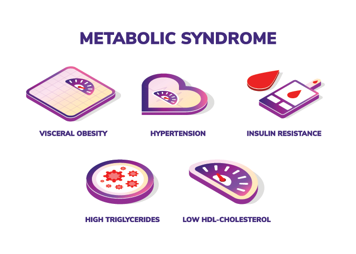 Signs and symptoms of Metabolic Syndrome